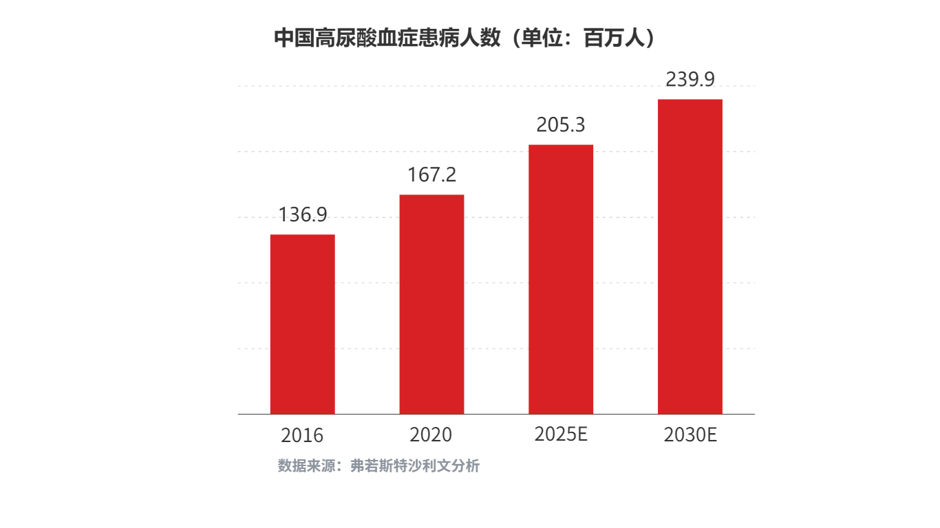 1663922012611950.png 中国高尿酸血症患病人数.png