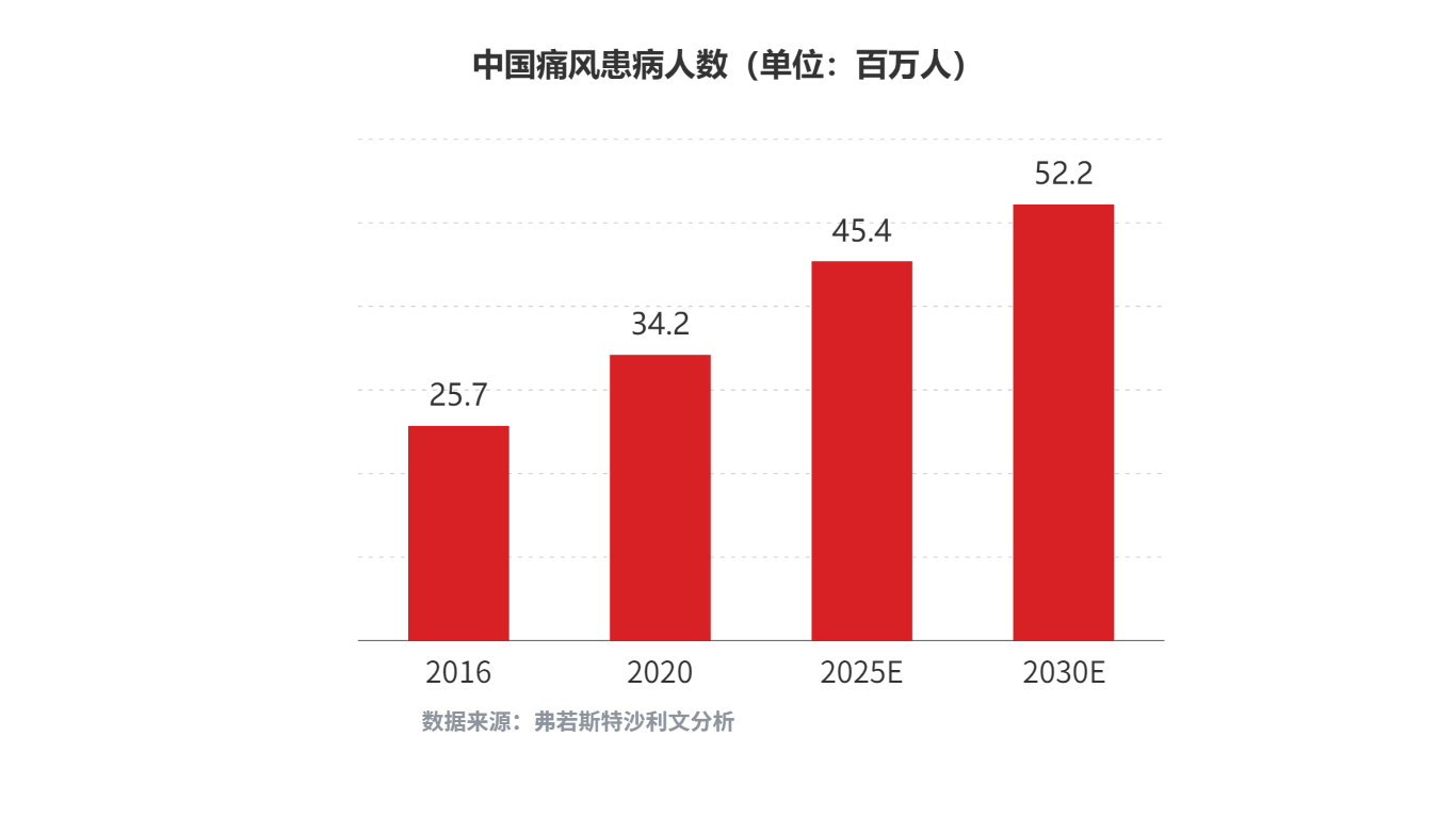 1663922028924570.png 中国痛风患病人数.png